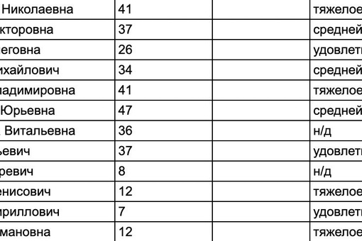 Минздрав Подмосковья опубликовал список из 146 пострадавших в..