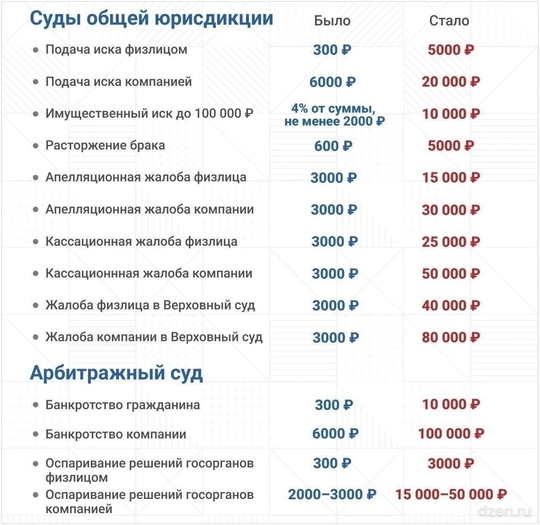 ❗Теперь разводиться — дорого 
 
С 9 сентября подача заявления на..