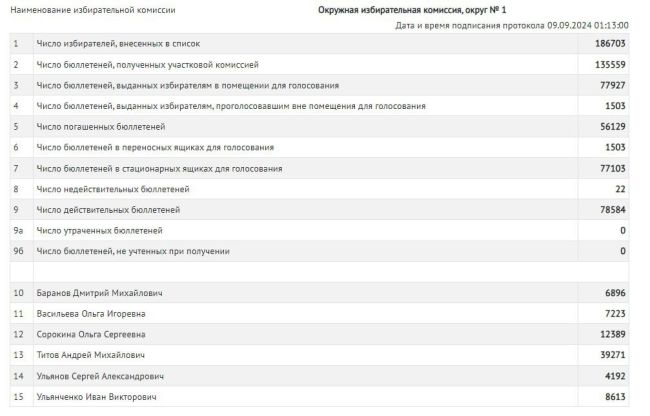 ⚡️Депутатом Московской городской думы от Зеленограда избран..