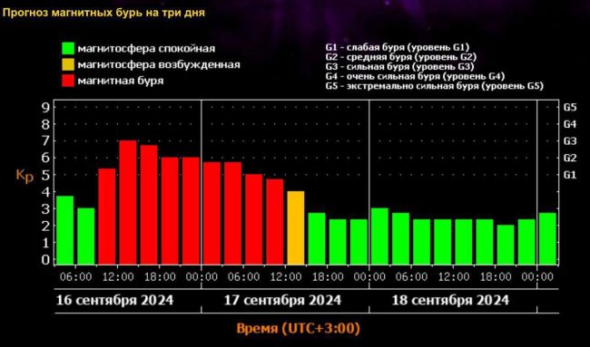 🧲На Земле началась сильная магнитная буря.
Она продлится почти..