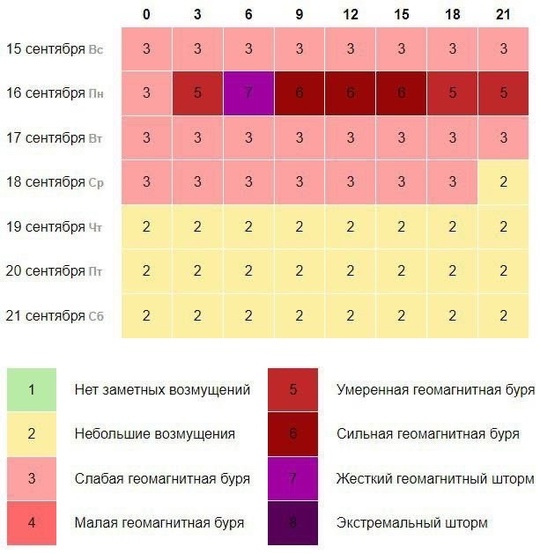 Сегодня на Землю обрушился жёсткий геомагнитный шторм

Сила..