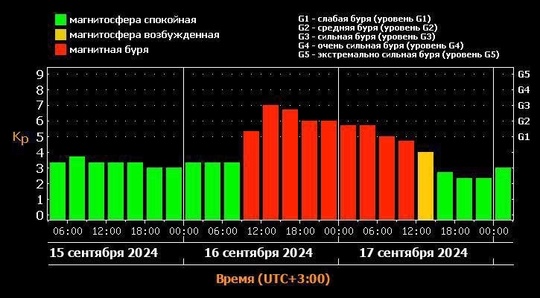 Завтра на Землю вновь обрушится сильная магнитная буря 

Пик придется на вечернее..