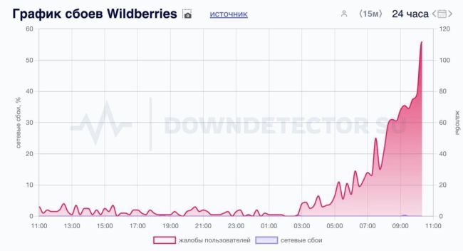 ⚡️В Wildberries произошёл массовый технический сбой. Заказы клиентов..