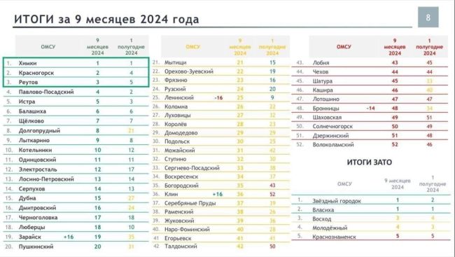 А вот и рейтинг эффективности муниципалитетов за 9 месяцев 2024..