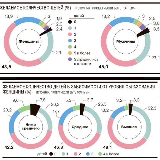 🤰🏼 Рожать россиянкам чаще всего мешают неудачи в личной жизни..