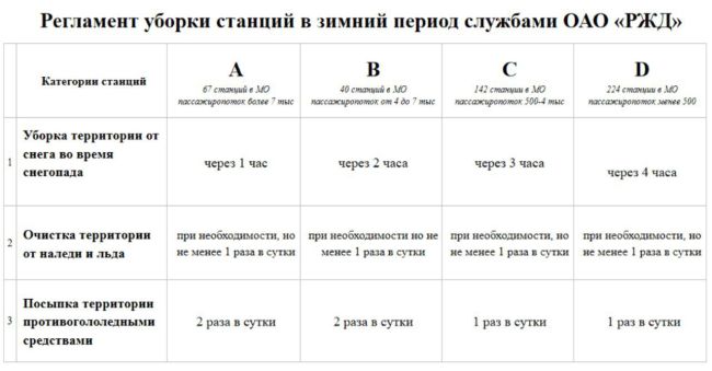 У РЖД есть регламент уборки от снега станций в Подмосковье...