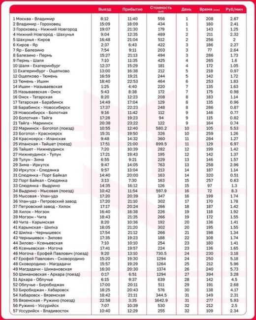 Если у вас достаточно много свободного времени, всего за 32 дня вы можете доехать..