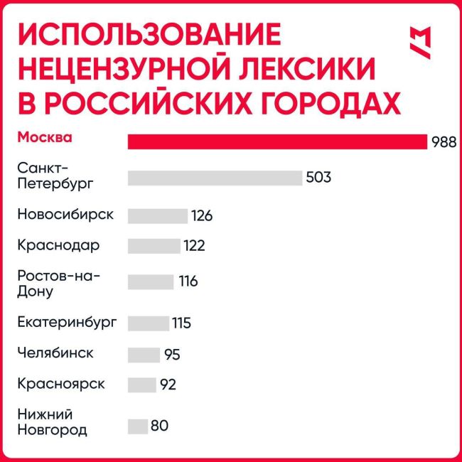 Москва — самый матерящийся город в России. 
 
На второй строчке..